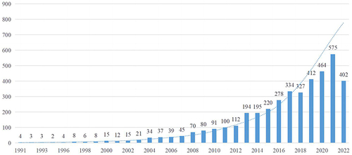 Figure 2 The annual number of publications related to ASD co-occurring ADHD.