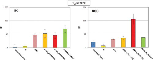 Figure 7. Inactivation of aerosolized BG and Bt(k) spores by combustion products of different materials at low position of the burner (Tair ≈ 170°C). Each bar represents the geometric mean value with the error bars representing the geometric standard deviation calculated from 18 to 53 measurements (depending on the material tested). Estimated exposure time = 0.33 s; powder delivery concentration = 35 to 42 mg per L of air (depending on the powder).