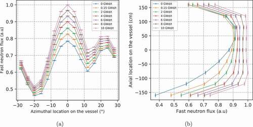 Fig. 11. Evolution along the cycle of (a) the azimuthal fast neutron flux distribution on the RPV (axially integrated) and (b) the axial distribution for azimuthal position 0 deg on the RPV.