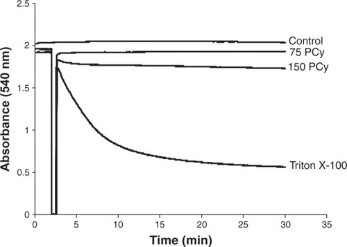 Figure 4 Effects of p-cymene (PCy) on mitochondrial swelling. The traces, obtained by following the light scattering at 540 nm, are typical of 4 separate experiments with different mitochondrial preparations.