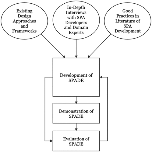 Figure 1. Design science research approach for Smart Personal Assistant for Domain Experts (SPADE). Adapted from Kolfschoten and de Vreede [Citation64].
