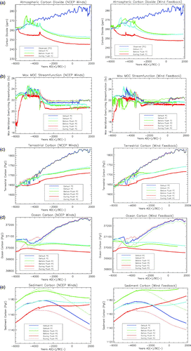 Fig. 6 Time series of (a) atmospheric CO2 (ppm), (b) maximum meridional overturning streamfunction (Sv), (c) terrestrial carbon (PgC), (d) ocean carbon (PgC), and (e) sediment carbon (PgC). The results from simulations with prescribed NCEP winds for the entire simulation (as in Table 1) are given in the left panels, and the results using the wind feedback for the same initial conditions are given in the right panels. The dark blue line represents the prescribed CO2 (PC) simulation using default initial conditions, whereas the cyan (light blue) line shows free CO2 (FC) evolving from the same default initial conditions. The green line represents before flushing event (BE) initial conditions for free CO2 (solid line) and prescribed CO2 (dashed line). The red curves represent during flushing event (DE) initial conditions with free CO2 (solid line) and prescribed CO2 (dashed line).