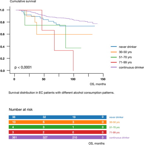 Figure 3. Survival distribution in EC patients with different alcohol consumption patterns.