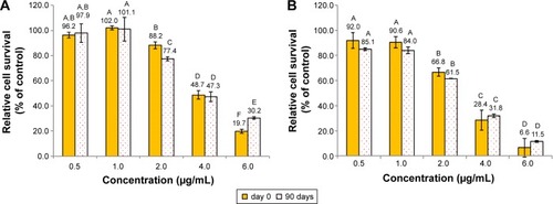 Figure 5 Inhibition effect of curcuminoid nanoemulsions stored for 0 and 90 days.Notes: Inhibition effect on the growth of A549 (A) and H460 (B) cells after 48 hours treatment as determined by MTT assay. Data with different letters are significantly different at P<0.05.Abbreviation: MTT, 3-(4,5-dimethylthiazol-2-yl)-2,5-diphenyltetrazolium bromide.