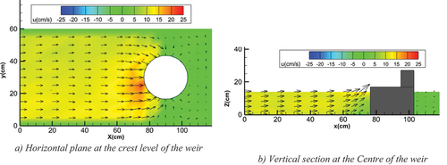 Figure 7. Velocity vectors around circular weir of two-thirds crest at upstream.