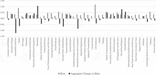 Figure 1. Aggregate change in systematic risk following the royal wedding announcements.