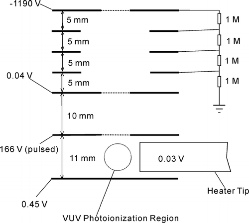 FIG. 1 Schematic diagram of the ion optics. The VUV photoionization region shown in Figure 1 is schematic.