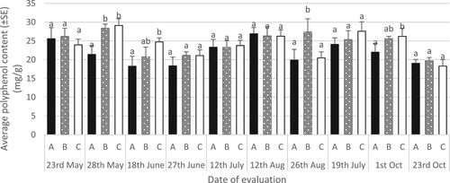 Figure 2. Average total polyphenol content (mg.g−1) in turfgrass cultivated under different fertilisation schemes on different evaluation dates (for comparisons within the date of evaluation between fertilisation schemes, df = 2,142 (23rd May, F = 0.98, P = 0.06; 28th May, F = 22.07, P < 0.05; 18th June, F = 274.13, P < 0.05; 27th June, F = 14.47, P = 0.07; 12th July, F = 13.10, P < 0.05; 12th Aug, F = 14.22, P = 0.06; 26th Aug, F = 6.73, P < 0.05; 19th Sep, F = 44.32, P = 0.067; 1st Oct, F = 47.12, P < 0.07; 23rd Oct, F = 10.20, P = 0.076)).