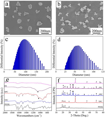 Figure 1. SEM image of Ta (a) and SN (b) particles, DLS of particle size distribution of Ta (c) and SN (d), and FTIR (e) and XRD (f) of Ta, SN, PEEK, TPC and SPC; * is characteristic peaks of PEEK, ● is characteristic peaks of Ta and ▼ is characteristic peaks of SN.