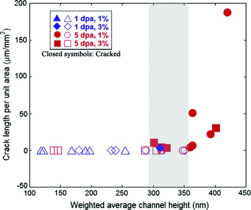 Figure 27 Contribution of localized deformation as measured by the weighted average channel height to cracking in SSs irradiated with protons to 1–5 dpa and SCC-tested in BWR water conditions [Citation247]