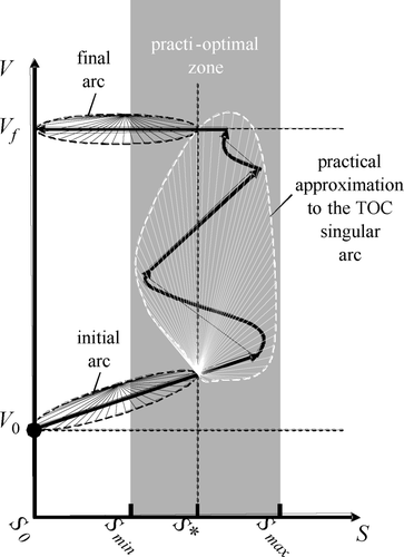 Figure 9. Practical TOC SV-trajectory.