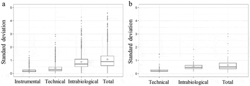 Figure 4. Boxplot of standard deviation (SD) of normalized log intensity of the different variation set-ups. (a) SD of the instrumental, technical, intrabiological and total variation is shown for the proteomic data. (b) SD of the technical, intrabiological and total variation is shown for the lipidomic data.