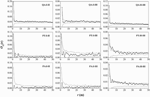 Figure 5. Analysis of intraspecific spatial patterns of the three main tree species. Black lines indicate bivariate O-ring statistics (O12(r)); dashed lines indicate upper and lower limits of the 99% confidence intervals. QA, Quercus aliena var. acuteserrata; PT, Pinus tabuliformis; PA, Pinus armandii; I, saplings, DBH <10 cm; II, middle-aged trees, 10 cm ≤ DBH < 20 cm; III, adult trees, DBH ≥20 cm.