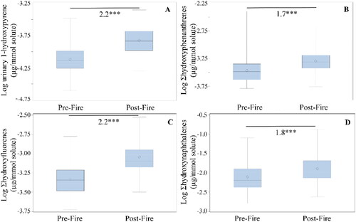 Figure 1. Boxplots illustrating osmolality-corrected urinary concentrations of (A) 1-hydroxypyrene, (B) Ʃhydroxyphenanthrenes, (C) Ʃhydroxyfluorenes, and (D) Ʃhydroxynaphthalenes in firefighters before live fire training (pre-fire) and after live fire training (post-fire). The box limits represent the interquartile range (i.e., 25th to 75th percentile), the diamonds represent the mean value, the solid line represents the group median, and the whiskers extend to the 5th and 95th percentiles. The asterisks (***) indicate a significant difference between pre- and post-fire levels at p < 0.0001 using a paired t test.