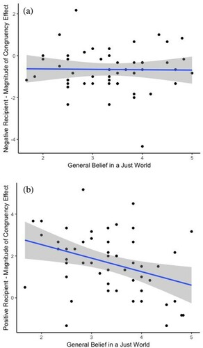 Figure 5. a and b. Magnitude of congruency effects plotted against General Belief in a Just World.