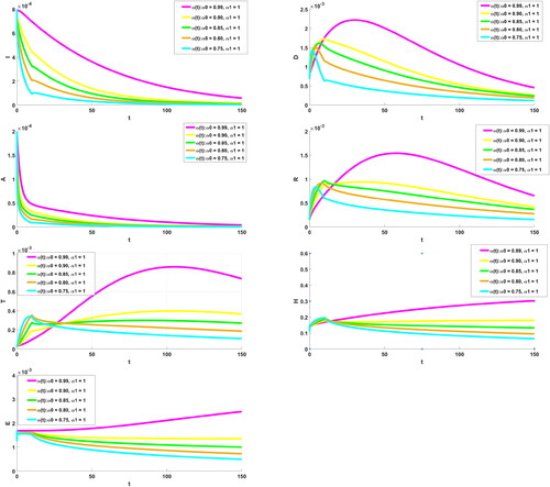 Figure 4. Controlled soluations behivors at different α(t) of the proposed model by CPC-GLFDM.