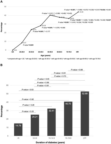 Figure 1 Prevalence of diabetic retinopathy stratified according to age group (A) and duration of diabetes (B).