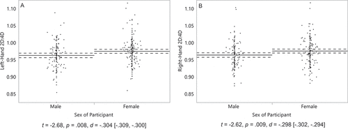 Figure 3. Left-hand 2D:4D (a) of 139 men and 179 women, and right-hand 2D:4D (b) of 139 men and 178 women. On the Y axis, 2D:4D is the length of the index finger divided by the length of the ring finger. Solid lines represent group means, and dashed lines their 95% confidence intervals. Dots represent participants’ scores. Captions are independent-samples t-tests, with effect sizes and their 95% confidence intervals.