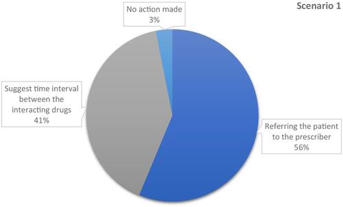 Figure 2 Type of interventions made by the community pharmacists to resolve DDIs in scenario 1 (n= 32).