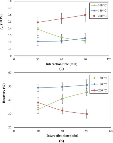 Figure 9. MSCR test results as a function of interaction temperature and time: (a) Nonrecoverable creep compliance and (b) percentage of recovery.