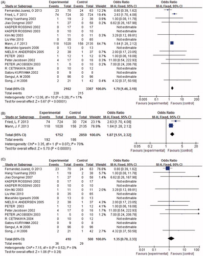Figure 10. (A) Combination therapy versus monotherapy, outcome: hyperkalemia; p < 0.05; p = 0.28; and I2 = 17%. (B) Severe diabetic nephropathy with combination therapy versus monotherapy, outcome: hyperkalemia; p < 0.05; p = 0.07; and I2 = 70%. (C) Mild diabetic nephropathy with combination therapy versus monotherapy, outcome: hyperkalemia; p = 0.29; p = 0.52; and I2 = 0%.