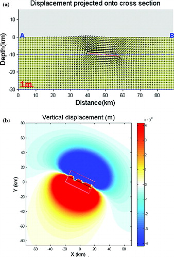 Figure 5. (a) Vertical cross-sectional view of the displacement of the crust. Points A and B are two points on the surface of the earth used for indicating the relative displacement. The arrow at the left bottom indicates l m length. Arrows indicating displacement can be compared with these to get the approximate displacement of a point. (b) Displacement map of the region enclosing the epicentre of the 1991 Uttarkashi earthquake immediately after the main event. Red colour denotes positive vertical displacement (elevation) and blue denotes that the point went down.