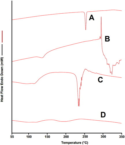 Figure 5. DSC thermogram of (A) EM per se, (B) β-CD per se, (C) physical mixture, and (D) inclusion complex.
