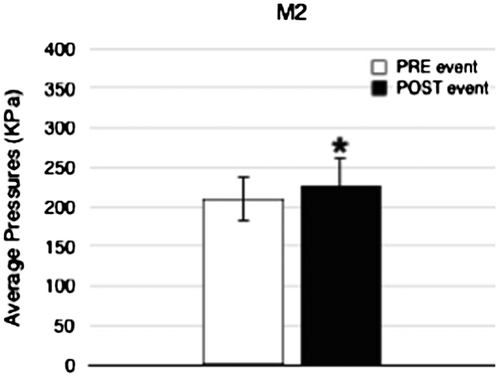 Figure 2. Variations of average pressure (kPa) for the second metatarsal head (M2) after a triple jump event.