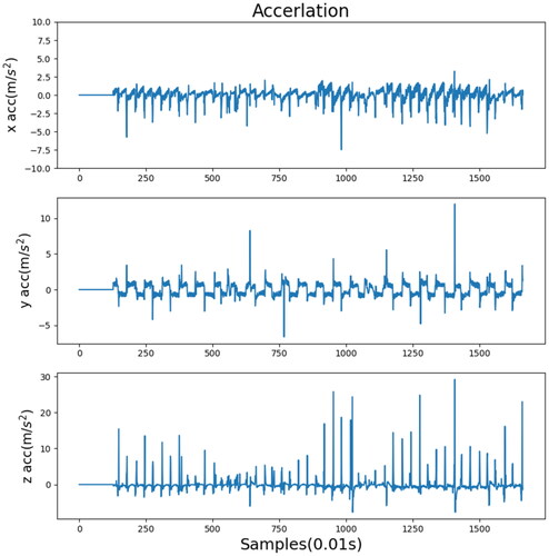 Figure 17. Acceleration record in the x, y, and z directions processed by the unprocessed sensor data.