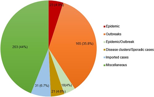 Figure 2. Distribution and number of records according to the type of CHIKV activity. The miscellaneous category includes surveillance/serological surveys/seroprevalence studies, atypical manifestations and other records that cannot be classified into any of the other categories.