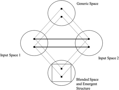 FIGURE 1 The basic conceptual blending network.