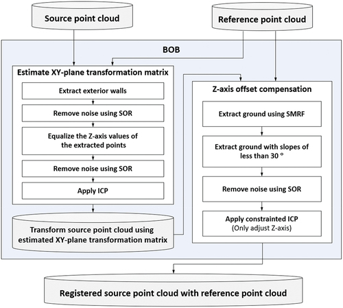 Figure 4. BOB algorithm flowchart.