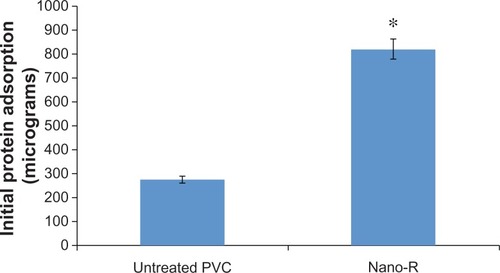 Figure 7 Increased total protein adsorption on nanomodified polyvinyl chloride (PVC) endotracheal tubes (Nano-R) compared with controls. Nano-R was modified with Rhizopus arrhisus.Notes: Data = mean ± scanning electron microscopy; N = 3; *P < 0.01 compared with untreated.