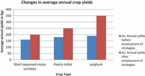 Figure 1. Changes in average annual crop yields per household resulting from the livelihood resilience strategies employed.