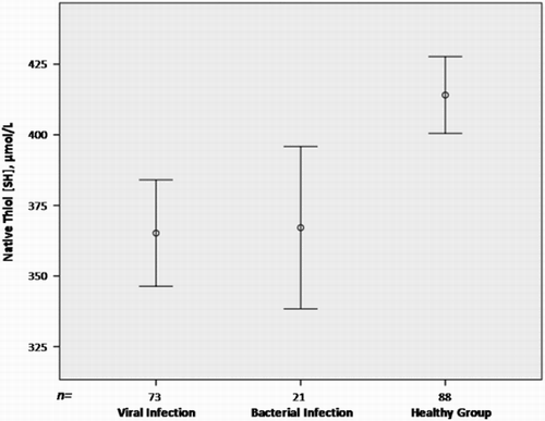 Figure 1 Native thiol levels by infection type. Control children had higher native thiol values than both viral and bacterial tonsillopharyngitis patients.