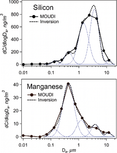 Figure 3. Mass size distributions of silicon and manganese on April 10–11, 2014. Blank values have been subtracted from the data.