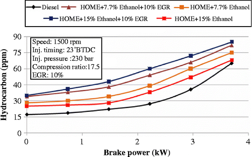 Figure 13 Effect of ethanol blending on HC emission.