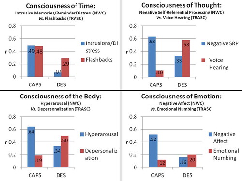 FIGURE 4 Trait dissociation (Dissociative Experiences Scale; DES) is more strongly correlated with posttraumatic symptom dimensions of the consciousness of time, thought, body, and emotion in trauma-related altered states of consciousness (TRASC) form (red) than in normal waking consciousness (NWC) form (blue) (data from Study 1). Notes. Please see Table 1 for survey items used to operationalize each symptom dimension. Error bars denote SD which is also reported in brackets. Differing degrees of freedom due to missing data.