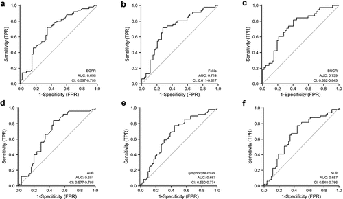 Figure 3. ROC curve of the diagnostic accuracy of lymphocyte count, NLR, ALB, eGFR, UBCR, and FeNa in low-grade renal artery stenosis.