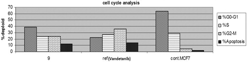 Figure 5. The effect of compound 9 and vandetanib on the cell cycle phases.