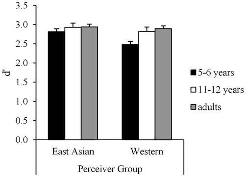 Figure. 4. d–prime in VO session. Error bars represent standard errors.