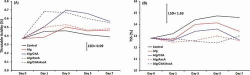 Figure 4. Titratable acidity (a) and total soluble solid content (b) of apple fresh-cut samples throughout 7 days keeping at 4°C. The means are significantly different at P ≤ 0.05, when their difference is greater than the LSD