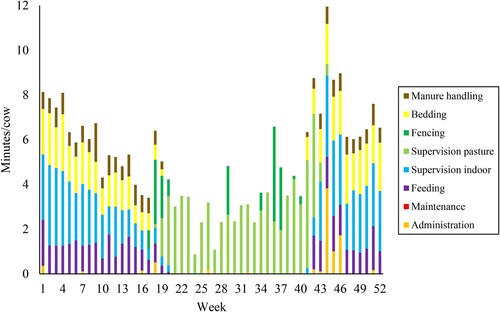Figure 2. Labour time (min) per cow and week during a year logged continuously every day in a Swedish beef suckler cow farm with 69 cows, representative of the studied farms. Maintenance = maintenance of building and machinery, supervision pasture = supervision of animals and water supply on pasture.