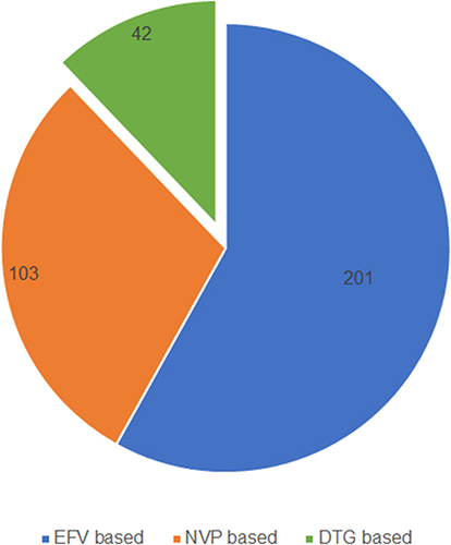 Figure 1 ART regimen of the HIV positive adults enrolled on enhanced adherence counseling at high caseload health facilities in Amhara region, Ethiopia from June 2016 to June 2020.