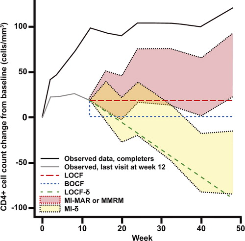 Figure 1. Illustrative representation of observed mean CD4+ cell count trajectories for two sets of individuals similar to those in the MOTIVATE placebo arm: one set with data at week 48 and one whose CD4+ cell count was last measured at week 12. Imputed means for the latter group are also shown, under each of the models used in the analysis.