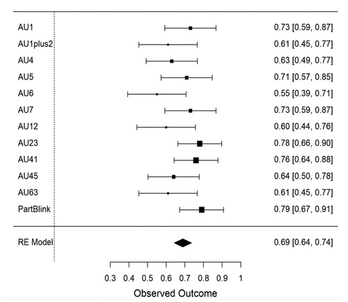 Figure 1. Forest plot of individual consistency of facial display across the Solo and Interview context. For each test of consistency, the size of the box represents the mean effect size estimate, which indicates the weight of that AU in the meta-analysis. Numerical values in each row indicate the mean and 95% confidence interval of effect size (i.e. correlation) estimates in bootstrapping analyses.