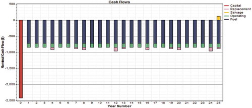 Figure 8. Nominal cash flow vs. number of year for PV–diesel–battery system.