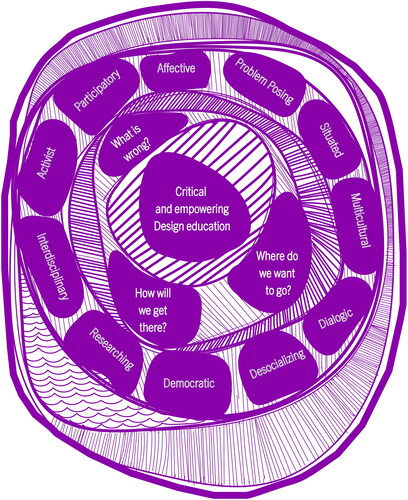 Figure 2 A design curriculum with a focus on building twenty-first-century skills.