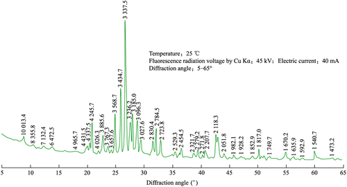 Figure 6 XRD diffraction patterns of agglomerated cake (The data are XRD intensity, cps).