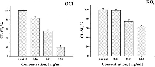 Figure 6. Effect of the 30% EtOH extract on the luminol dependent CL in model systems with different ROS: OCl¯ - system of NaOCl generated hypochlorite; O2•¯ - system of KO2 produced superoxide formation.